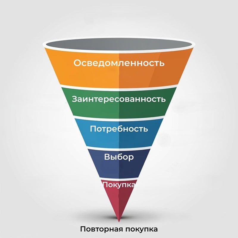 Воронка продаж